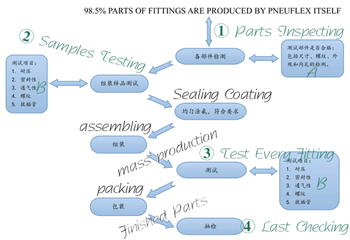 Pneuflex Quality Control